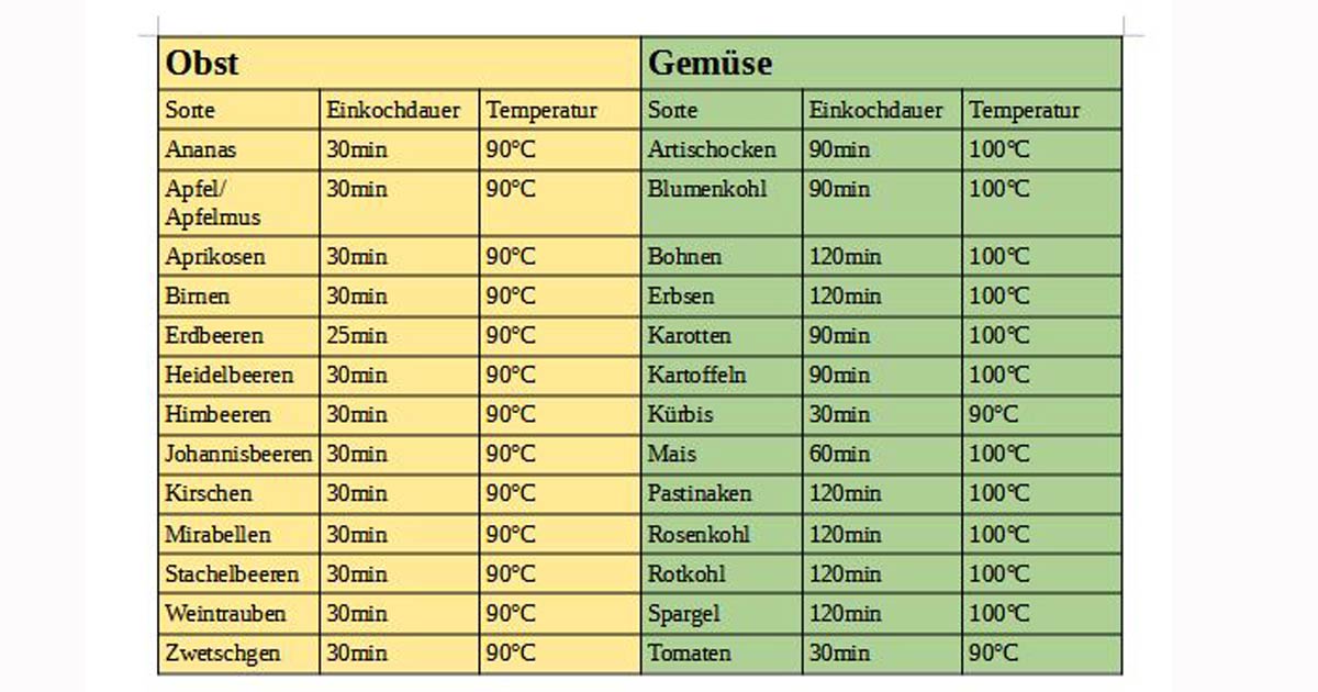 Obst & Gemüse einkochen